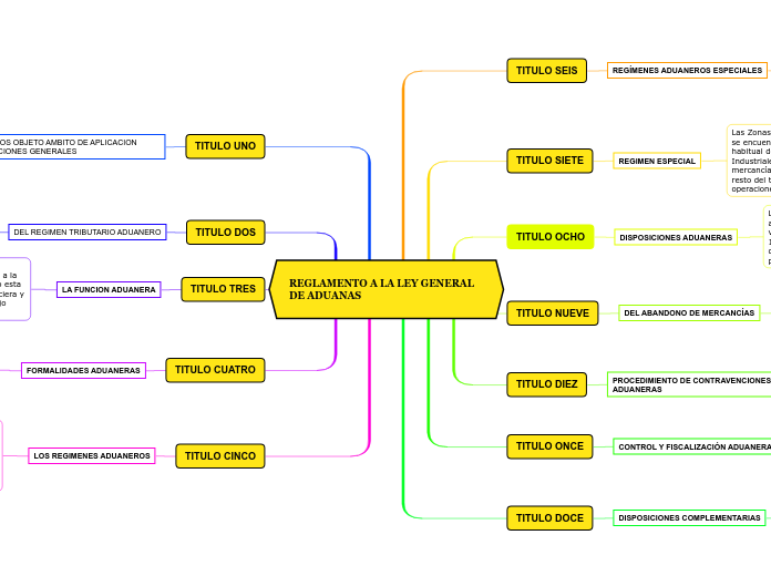 REGLAMENTO A LA LEY GENERAL DE ADUANAS Mind Map